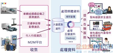 大數(shù)據(jù)處理技術的活用實例 從數(shù)據(jù)到價值的躍遷